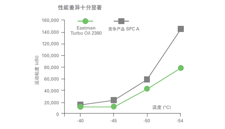 測(cè)試2380航空潤滑油的承載能力、附件性能、低.jpg