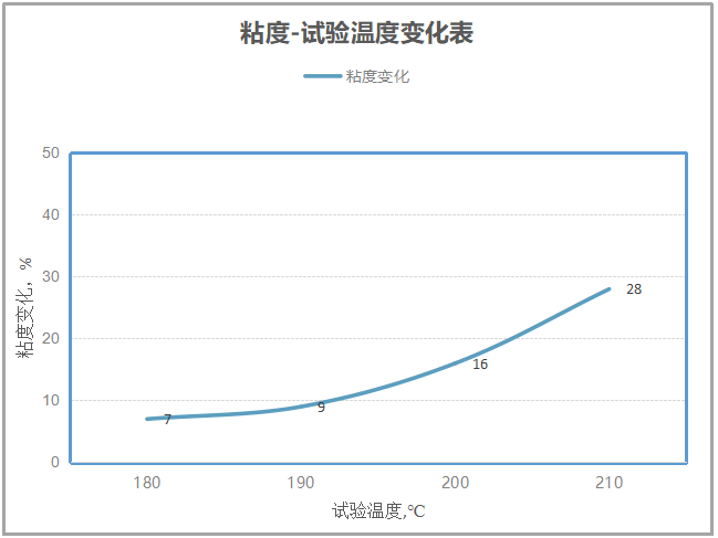 925潤(rùn)滑油的粘度-溫度變化.png